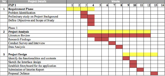 Figure 7: FYP 1 Gantt Chart 