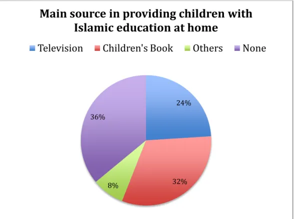 Figure 11: Main source in providing children with Islamic education at home 