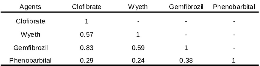 Table 2.2  Pairwise correlations of ratio intensity values of genes identifies as 