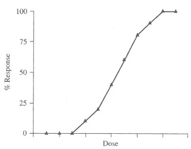 Figure 1.1.  Dose response curve.  The x-axis from left to right denotes increasing 