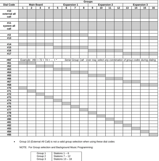 Table 3 - Page Dial Codes:
