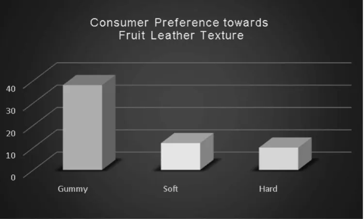 Figure 5. Consumer Preference Level towards Fruit Leather Texture