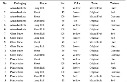 Table 3. Combination of Fruit Leather Product Attributes (Stimulants)