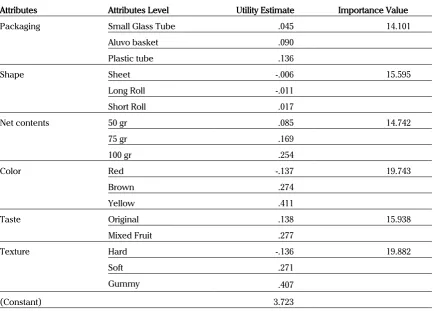 Table 4. Result of Conjoint Analysis of Consumer Preference Towards  Madurese Exoctic Tropical Fruit Leather Product