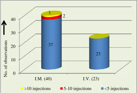 Table 1 shows that out of 136 participants, 93.4% have seen administration of I.M. or I.V