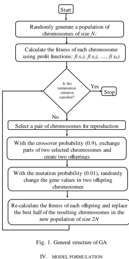 Fig. 1. General structure of GA 
