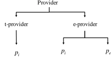 Fig. 2. Provider types in the market 