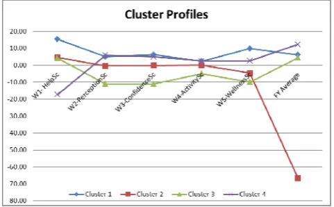 Figure 1: Results of cluster analysis with NeuroXL Clusterizer 