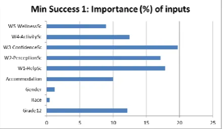 Figure 5: Importance of the input variables in model Min Success 1  