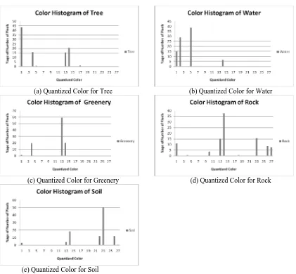 Fig 7.  Attribute of Pixel intensity domain: Color Histogram: (a) Color Histogram of Tree (b) Color Histogram of Water (c) Color Histogram of Greenery (d) Color Histogram of Rock and (e) Color Histogram of Soil 