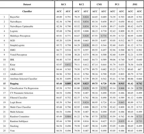 TABLE II  Investigating Classifiers’ Performances on NASA Datasets 