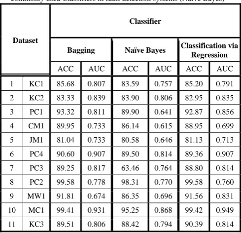 TABLE IV Comparison of the appropriate Classifier (Bagging) and one of the most 