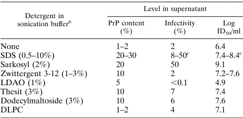 TABLE 1. Efﬁciency of solubilization of PrP 27-30 by sonication inbuffer A containing various detergentsa