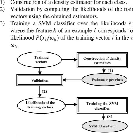 Fig. 4.  Classification system design (the training phase).  
