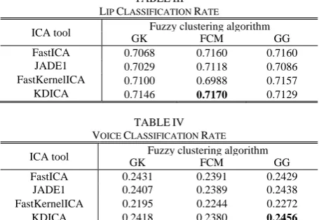 Fig. 6.  Vectors features fusion process. IV and V. timeIII  TABLELASSIFICATION CIP L 