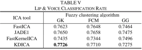 Fig. 7.  Improvement gain of the classification rate using SVM post-classification (where GK clustering is employed)