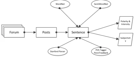 Fig. 1.  Sentiment Analysis Process 