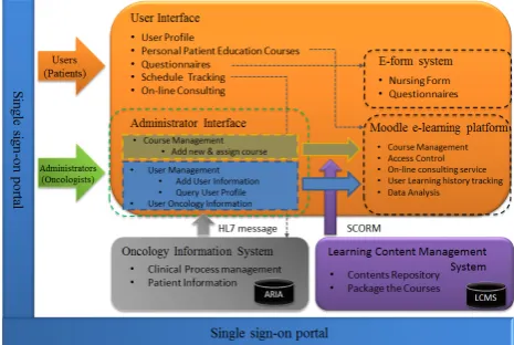 Figure 1.  The cancer therapy is more complexity than other the user logs in. As the authentication process is finished, the user will be redirected into the homepage that shows the link 