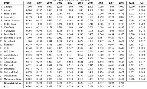 TABLE SBM EFFICIENCY SCORES OF 2002III 1998-2008 200320042005
