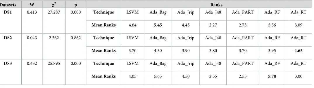 Table 14. Rankings of existing best performing classifier (LSVM) and AdaBoost ensemble classifiers, based on Kendall’s W test results using the MDDR dataset byspecificity measure.