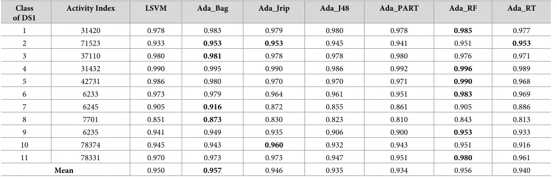 Table 4. Sensitivity measure for the prediction of new bioactive molecules with DS1 (normal sataset).
