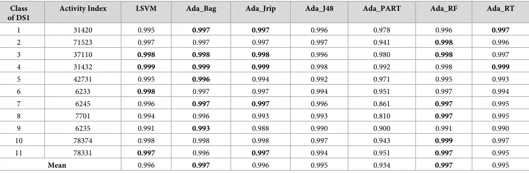 Table 5. Sensitivity measure for the prediction of new bioactive molecules with DS2 (homogeneous).