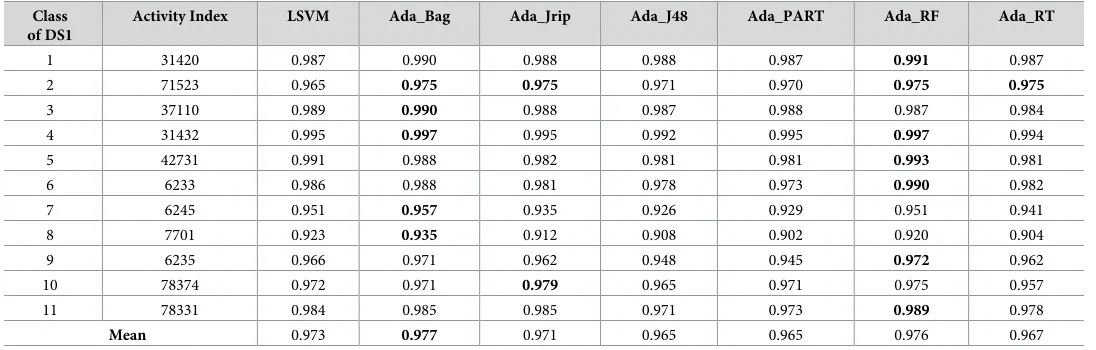 Table 8. Specificity measure for the prediction of new bioactive molecules with DS2 (homogeneous).