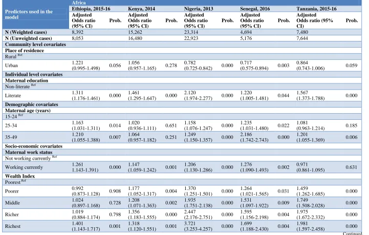 Table 7: Adjusted odds ratio from the multivariate binary logistic regression of factors associated with receipt of vitamin A in the last six months in the selected countries in Africa