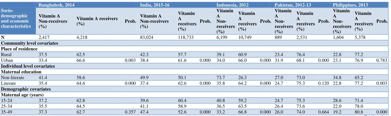 Table 6: Receipt of Vitamin A in the last six months by socio-demographic-economic variables in the countries in Asia, DHS 