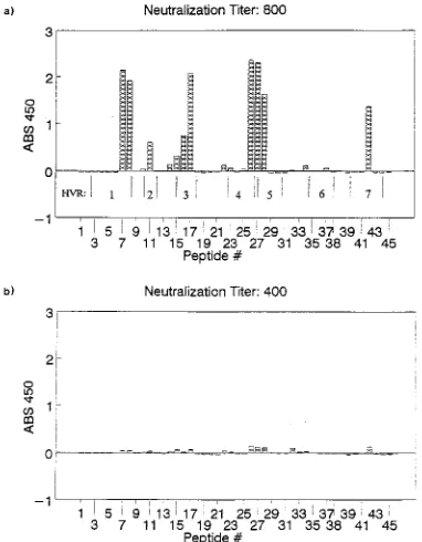 FIG. 3. Peptide ELISAs of AV48 hexon-speciﬁc rabbit antiserum tested with45 overlapping linear peptides