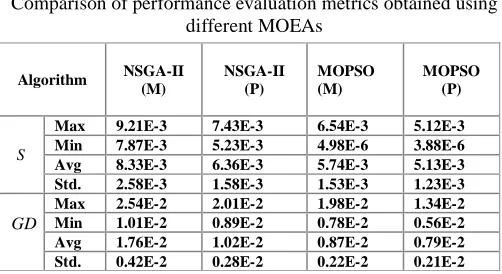 TABLE I Comparison of performance evaluation metrics obtained using 
