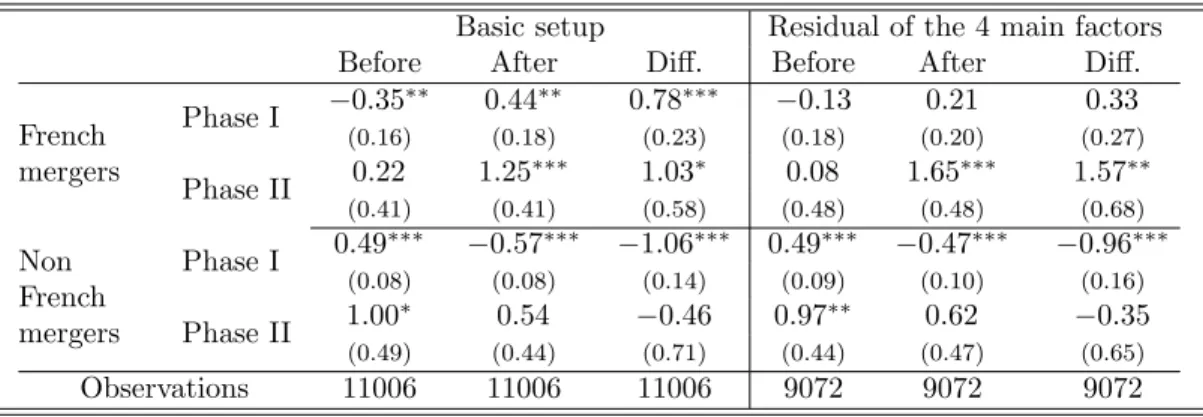 Table 2 : Patterns of prices for phase I and phase II mergers