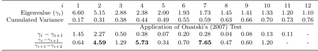 Table 3 : Eigenvalues of the reduced correlation matrix