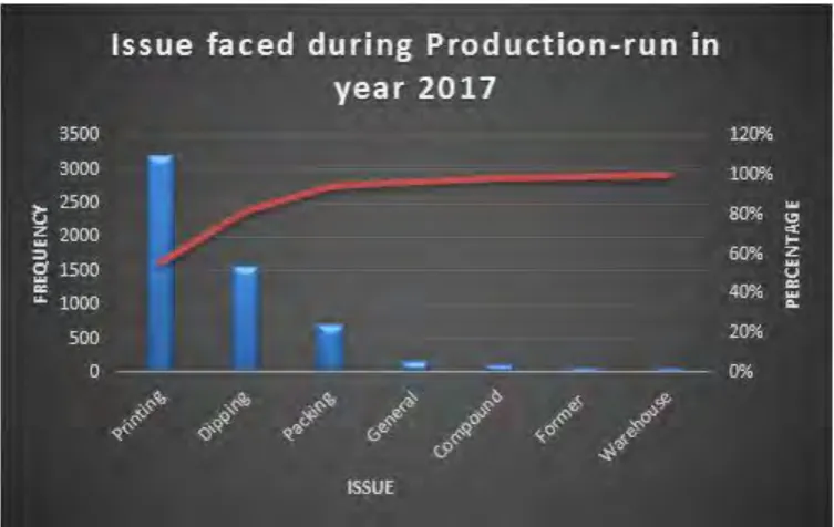 Figure 1.1 Pareto Chart of process in Evert 