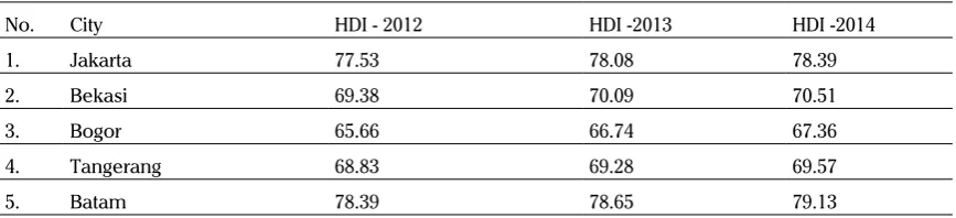 Table 1. Human Development Index (HDI) Jabodetabek - Batam 2012-2014