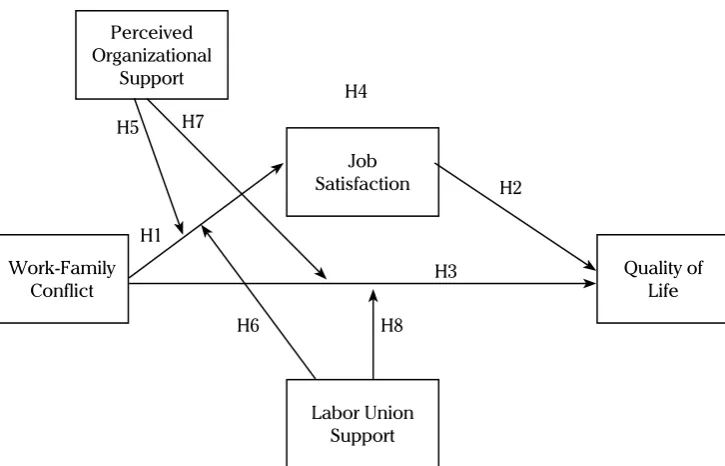 Figure 1. Research Model