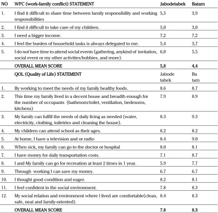 Table 2. Description of item variable (WFC, QOL, POS, JS, LUS)