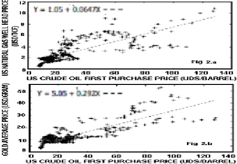 Fig. 3 Linear Regression Models with least square fit.  