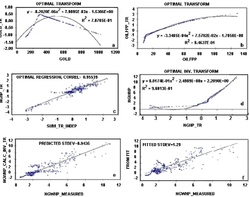Fig 10.  Transforms obtained by ACEand iii) Predicted Std dev = 0.9435, Fitted Std dev = 1.29,    