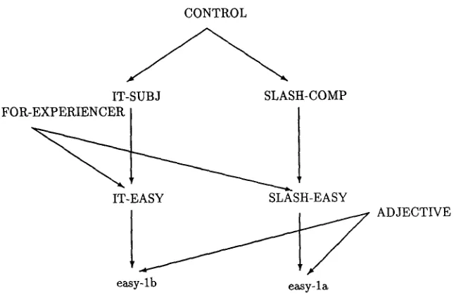 Figure 2 The structure of word classes directly involved in the definition of complex adjectival lexical entries