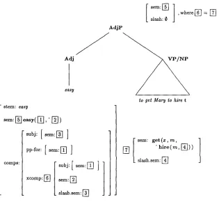 Figure 3 The combination of complex adjective and slashed VP complement. 