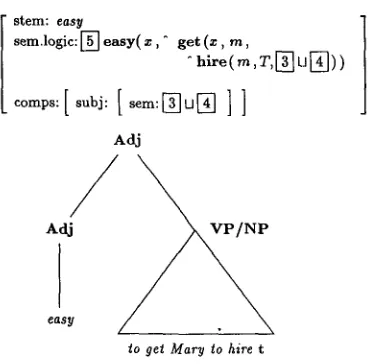 Figure 4 The result of combining complex adjective and slashed VP complement. Note that the subject of easy is still semantically coindexed with the missing VP object