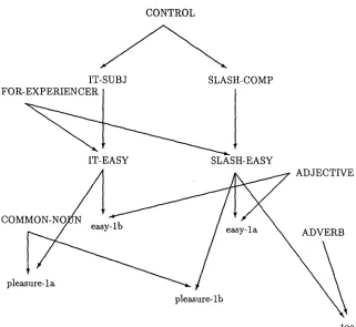 Figure 5 The lexical subhierarchy involving elements that govern "slashed" verb phrases