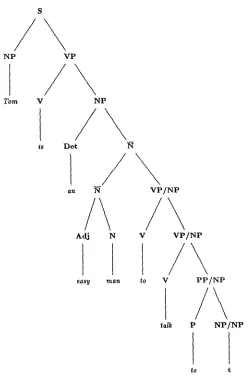 Figure 6 Complex adjectivals "wrapped" around a modified noun. Note that the N head of the 