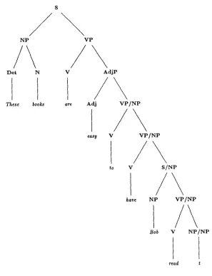 Figure 1 Complex adjectivals such as easy subcategorize for a complement VP containing a "slashed" NP, i.e., a VP missing an NP (whose expected position may be arbitrarily deep)