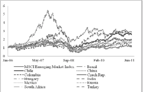 Fig.  1. Returns of the MXEF index and some emerging market indexes from January 2006 to June 2011