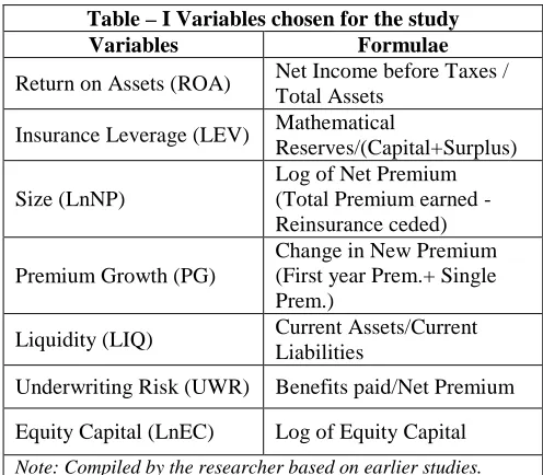 Table – I Variables chosen for the study Variables Formulae 