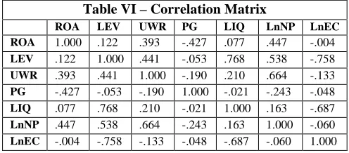 Table VI – Correlation Matrix 
