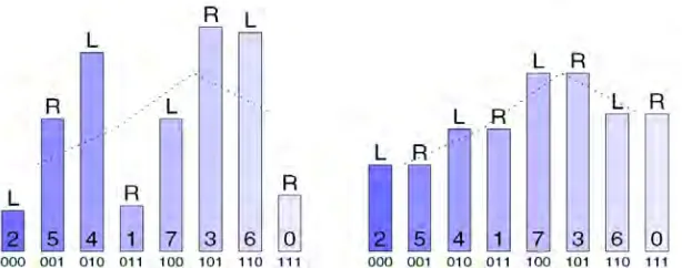 Figure 1. 4 PoVs artifact exists in the histogram after applying LSB embedding 