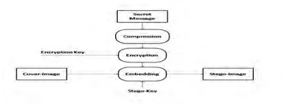 Figure 1. 5 The process of message encoding and message extracting 